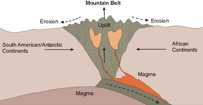 What is orogeny? - Characteristics of the orogenesis process