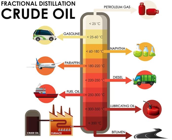 What is the fractional distillation of petroleum? - Learn about the fractional distillation process