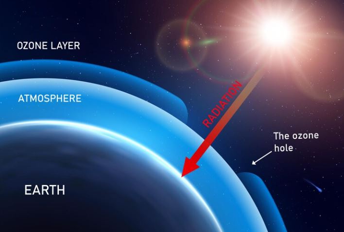 What is the ozone layer? - Learn all about the protective layer of the Earth